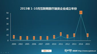 2015醫(yī)療健康投融資簡(jiǎn)報(bào) 資本重心轉(zhuǎn)向生物科技與醫(yī)藥研發(fā)
